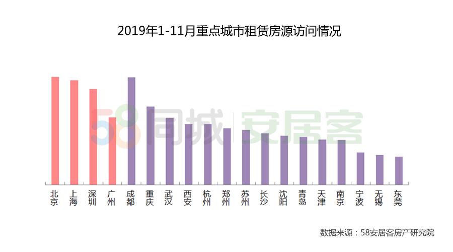 成都租房市场分析-成都租房市场分析报告